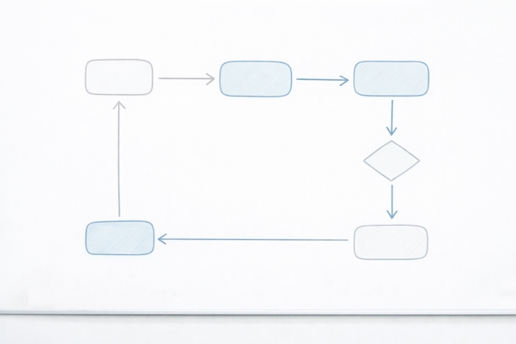 Schema semplice di processo aziendale con flusso di lavoro